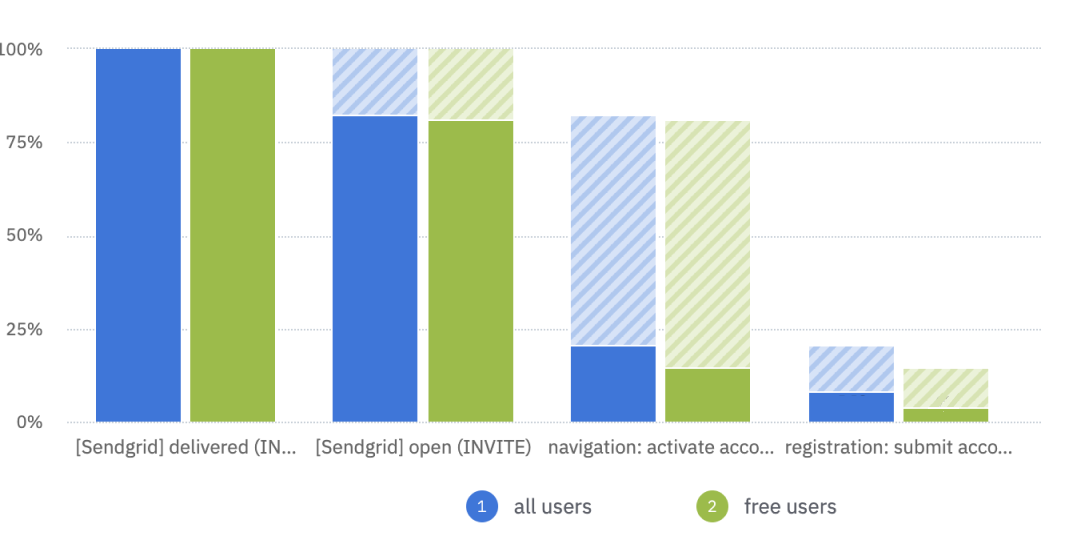 Amplitude signup funnel research chart showing drop-off across delivered email, opened invite, account activation, and registration steps