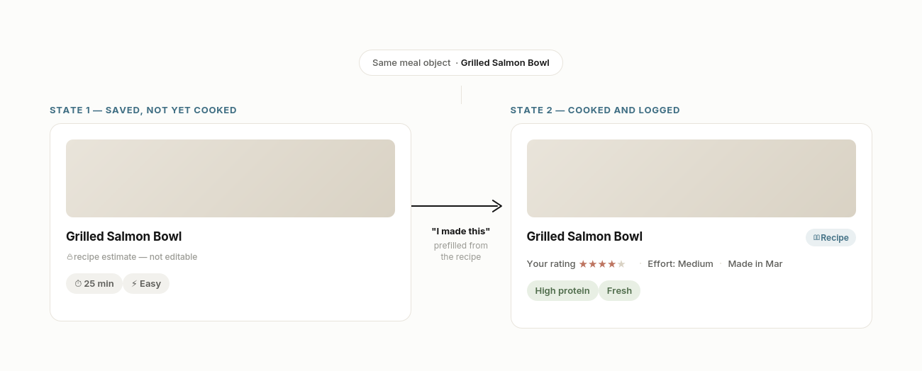 State diagram: the same meal object, Grilled Salmon Bowl, shown in two states connected by an arrow labeled 'I made this,' prefilled from the recipe. State 1, saved not yet cooked, shows a recipe-estimate card with 25 min and Easy tags, not editable. State 2, cooked and logged, shows the same dish with a Recipe badge, your rating, effort, when it was made, and tags like High protein and Fresh.
