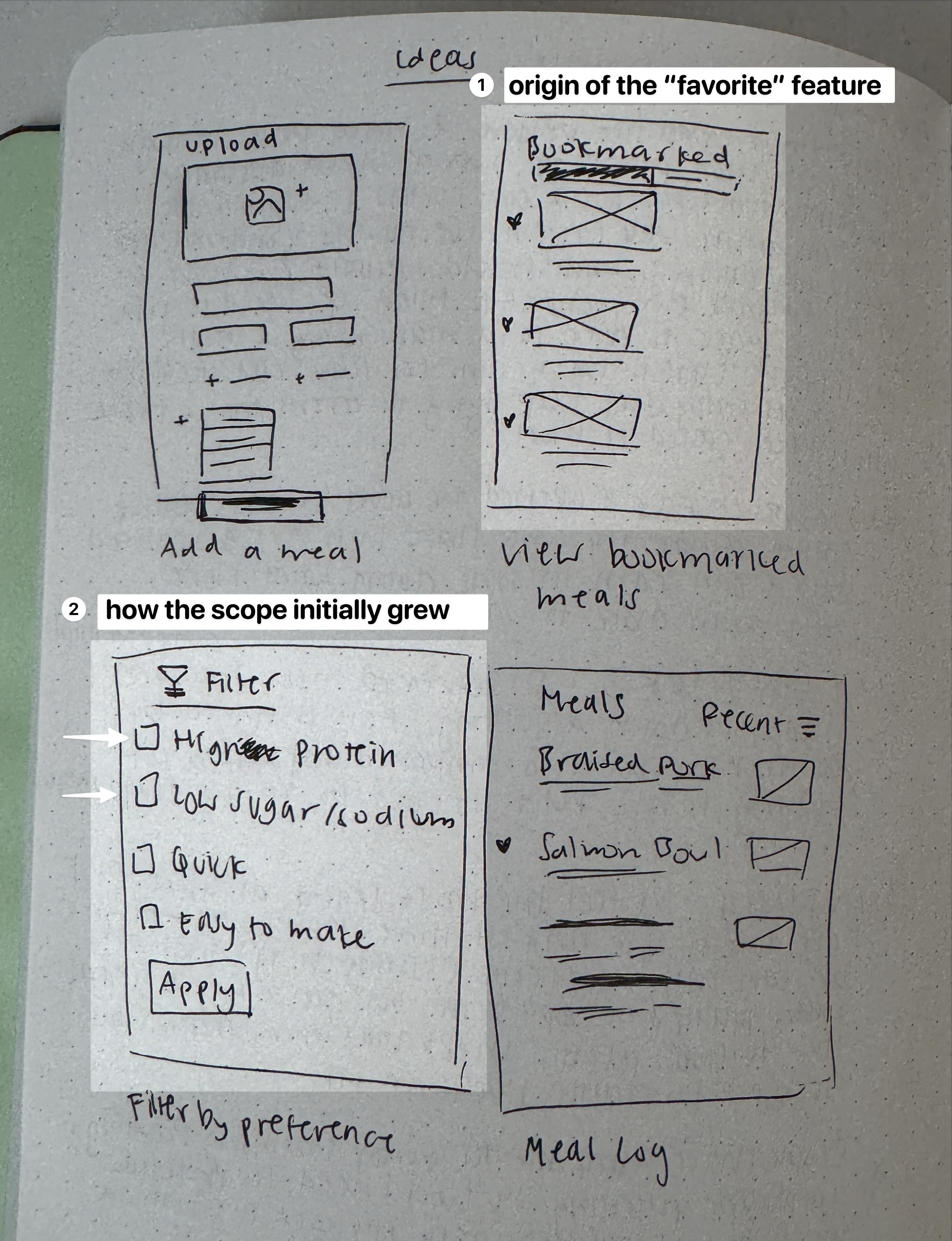 Notebook page of early wireframe sketches: Add a meal with an upload photo field, View bookmarked meals as a list with hearts, Filter by preference with checkboxes for protein, sugar, and time, and a Meal Log list with recent meals.